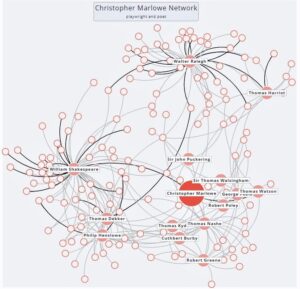 A visualization in the hooke format of the social network of Christopher Marlowe.