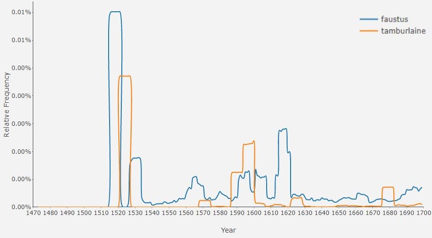 A graph comparing the frequency of the words "faustus" and "tamburlaine" over time.
